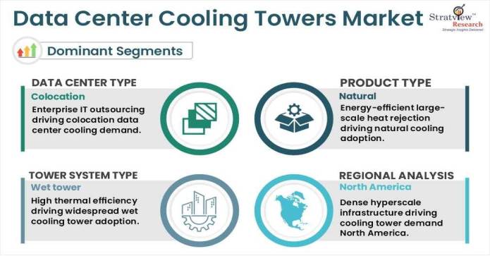Data Center Cooling Towers Market Segment